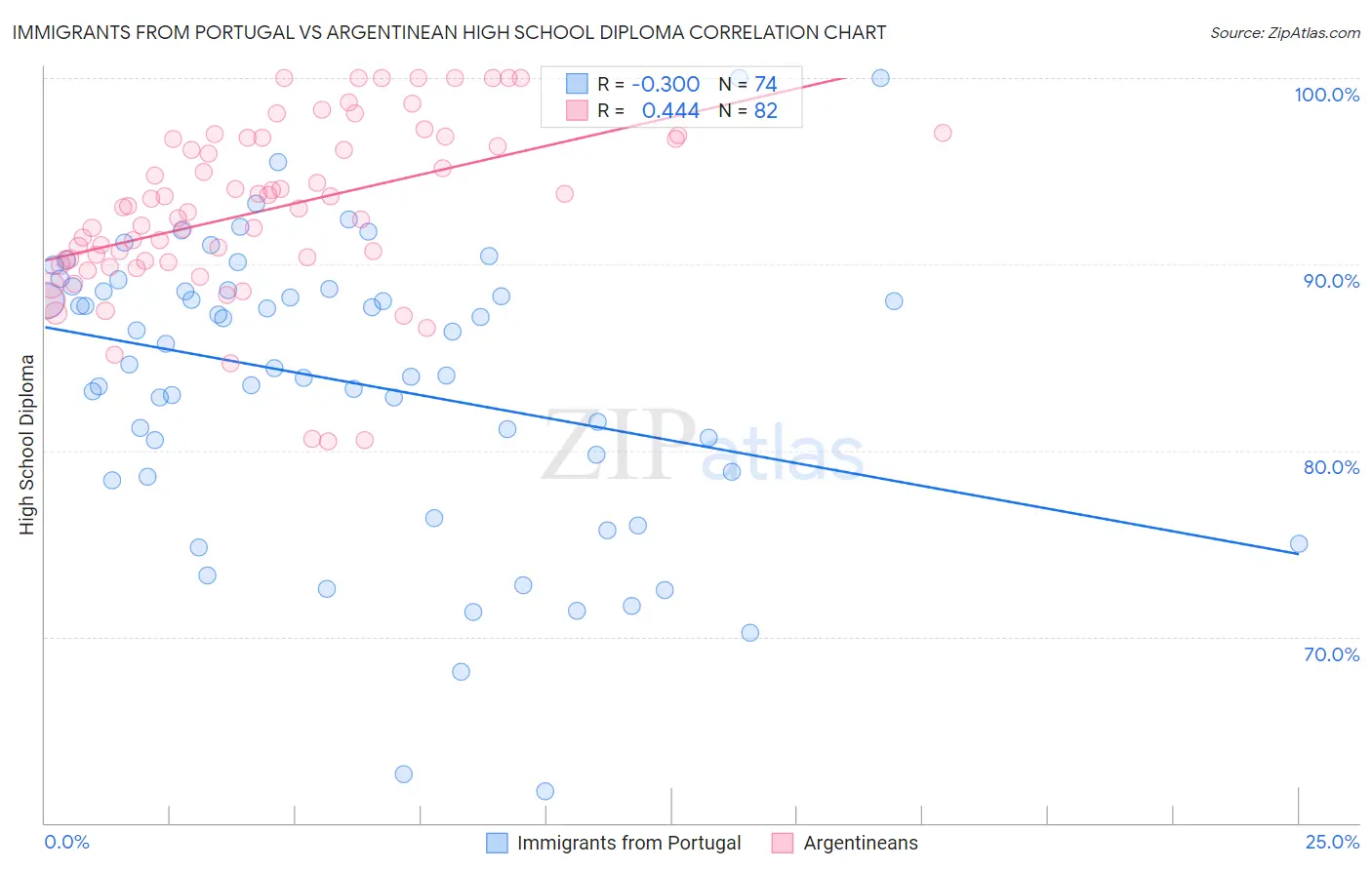 Immigrants from Portugal vs Argentinean High School Diploma