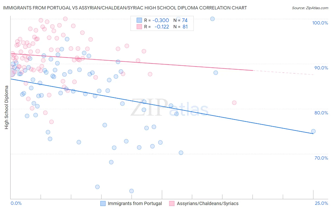 Immigrants from Portugal vs Assyrian/Chaldean/Syriac High School Diploma