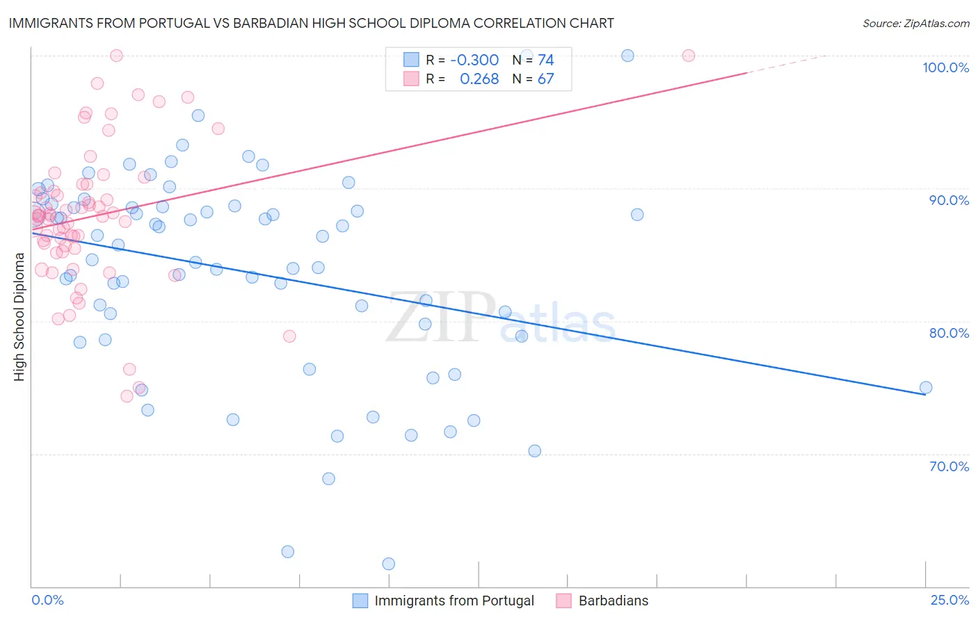 Immigrants from Portugal vs Barbadian High School Diploma