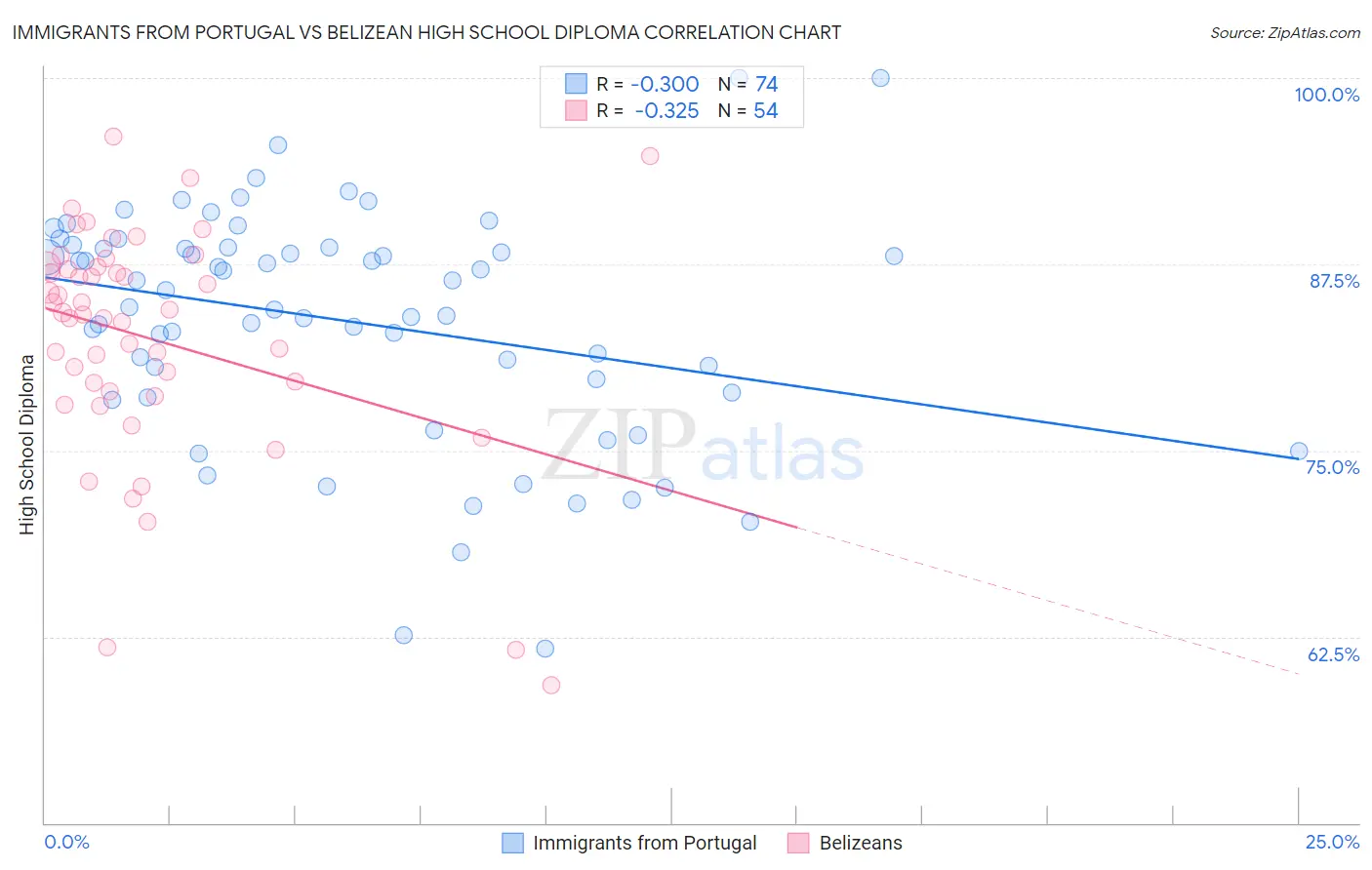 Immigrants from Portugal vs Belizean High School Diploma