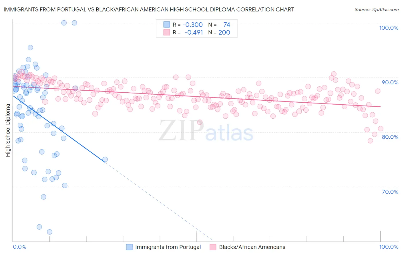 Immigrants from Portugal vs Black/African American High School Diploma