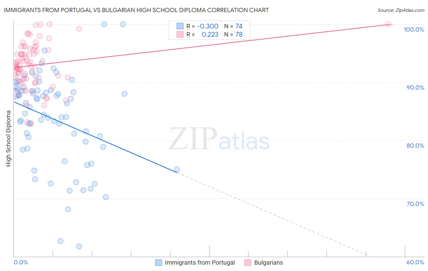 Immigrants from Portugal vs Bulgarian High School Diploma
