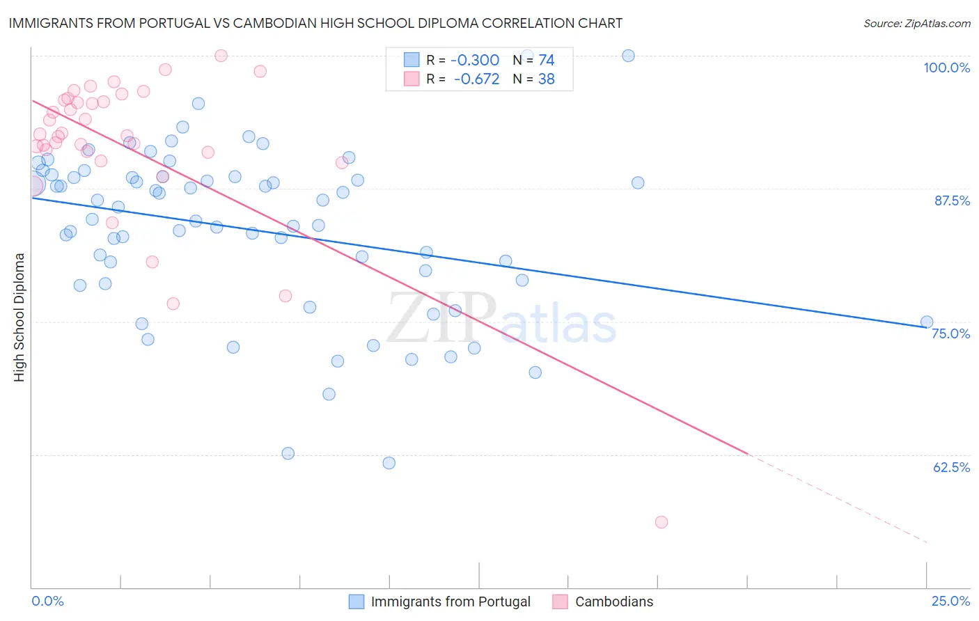 Immigrants from Portugal vs Cambodian High School Diploma