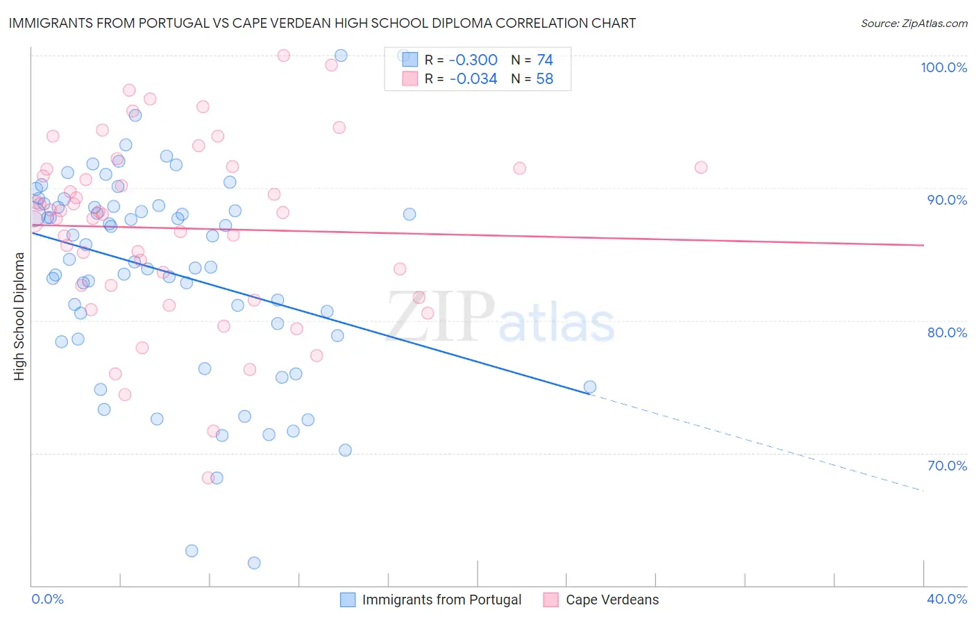 Immigrants from Portugal vs Cape Verdean High School Diploma