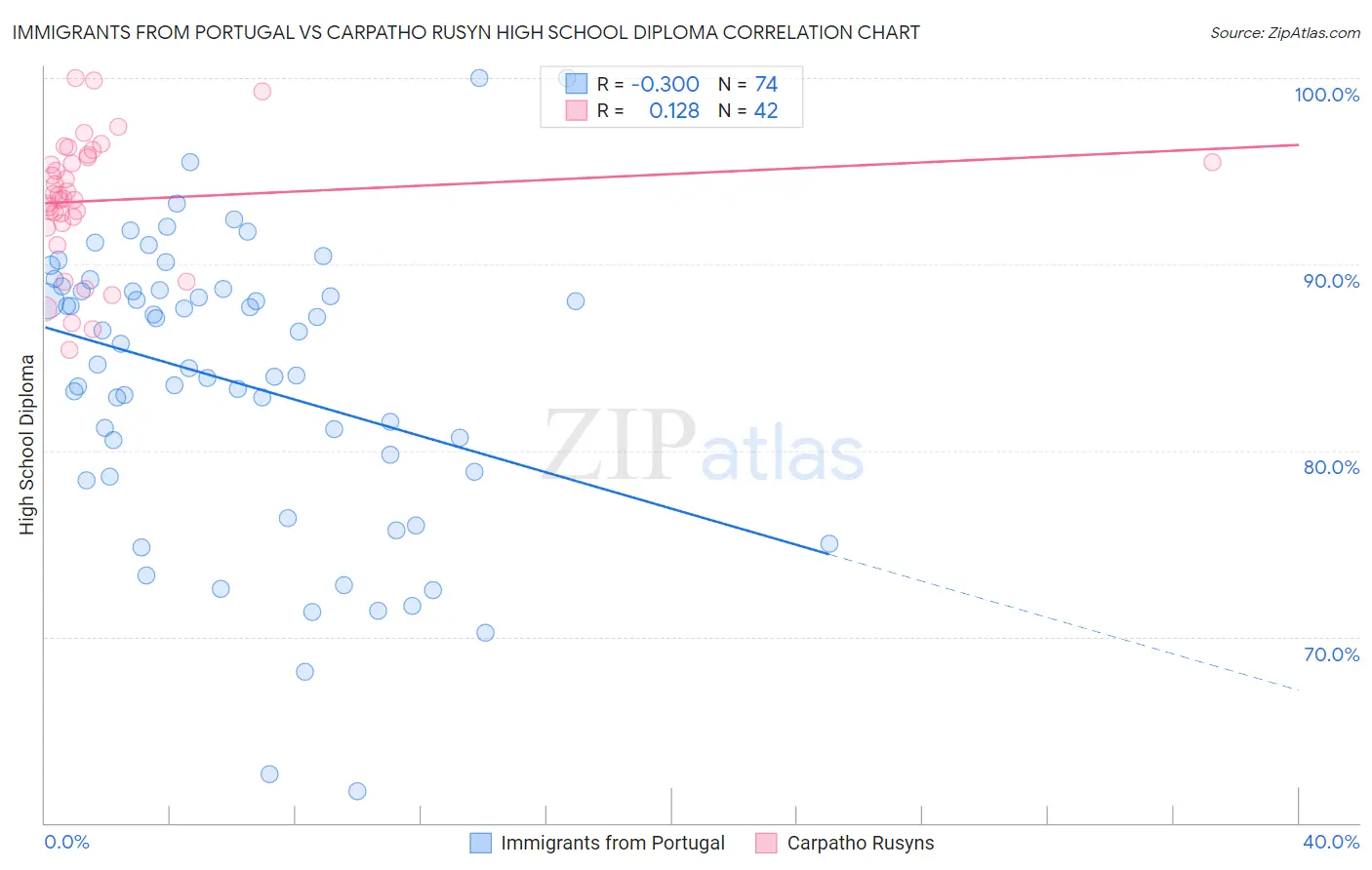 Immigrants from Portugal vs Carpatho Rusyn High School Diploma