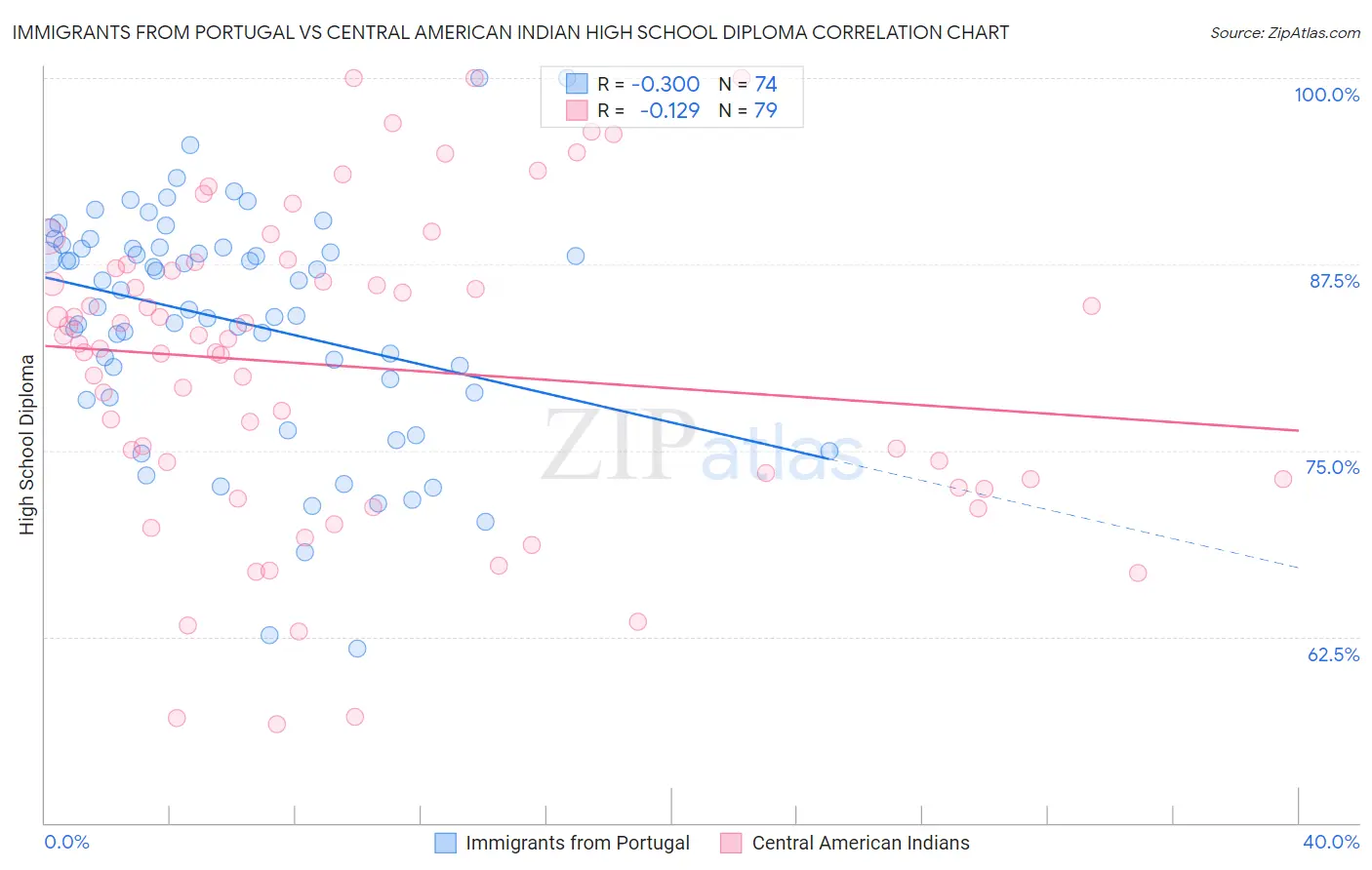 Immigrants from Portugal vs Central American Indian High School Diploma