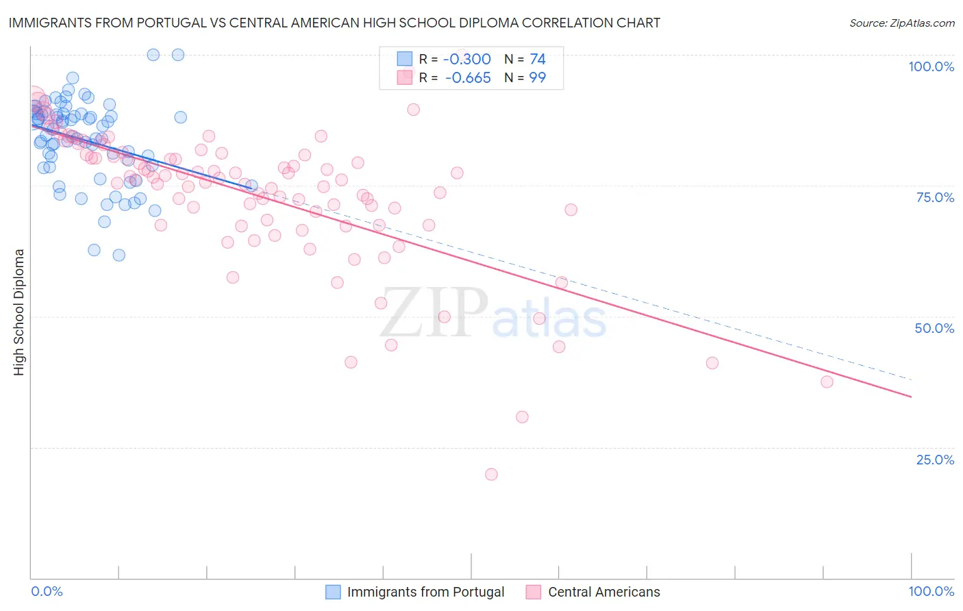 Immigrants from Portugal vs Central American High School Diploma