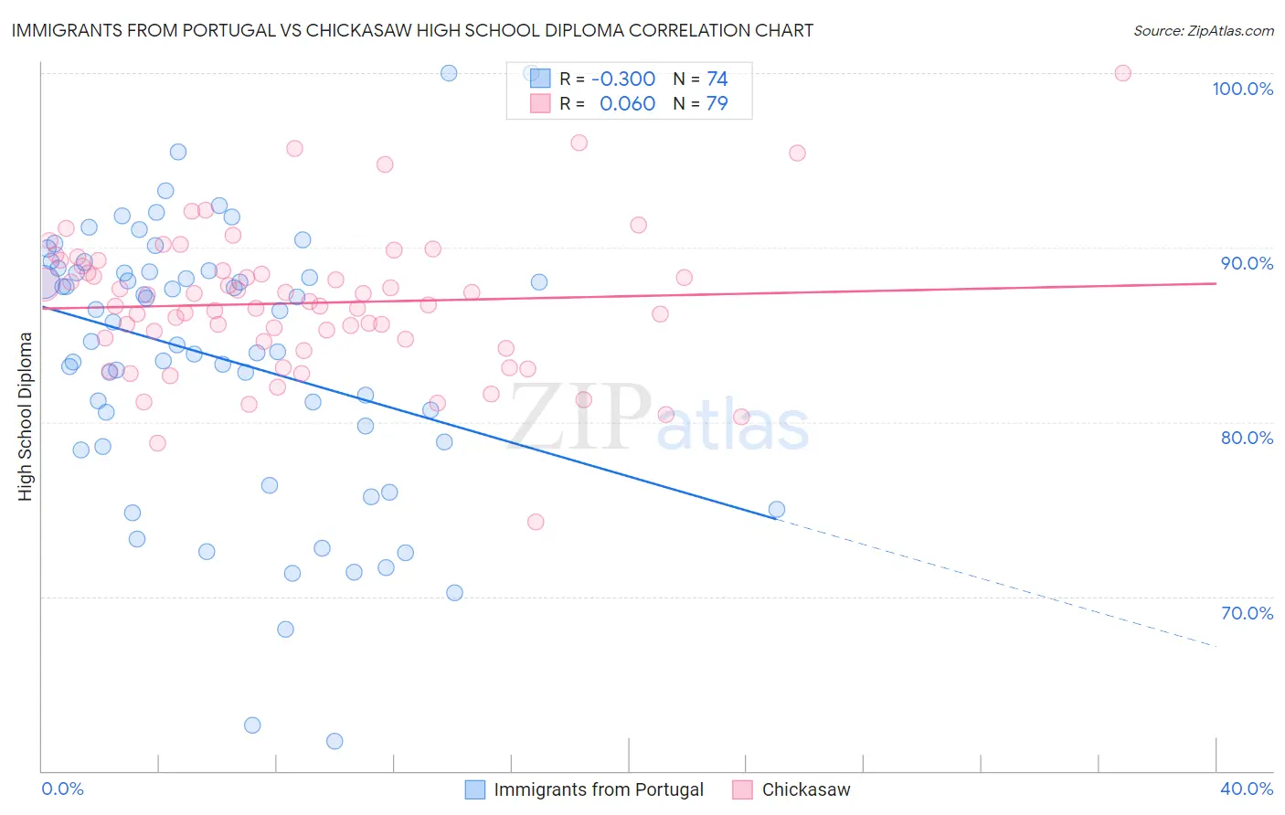 Immigrants from Portugal vs Chickasaw High School Diploma
