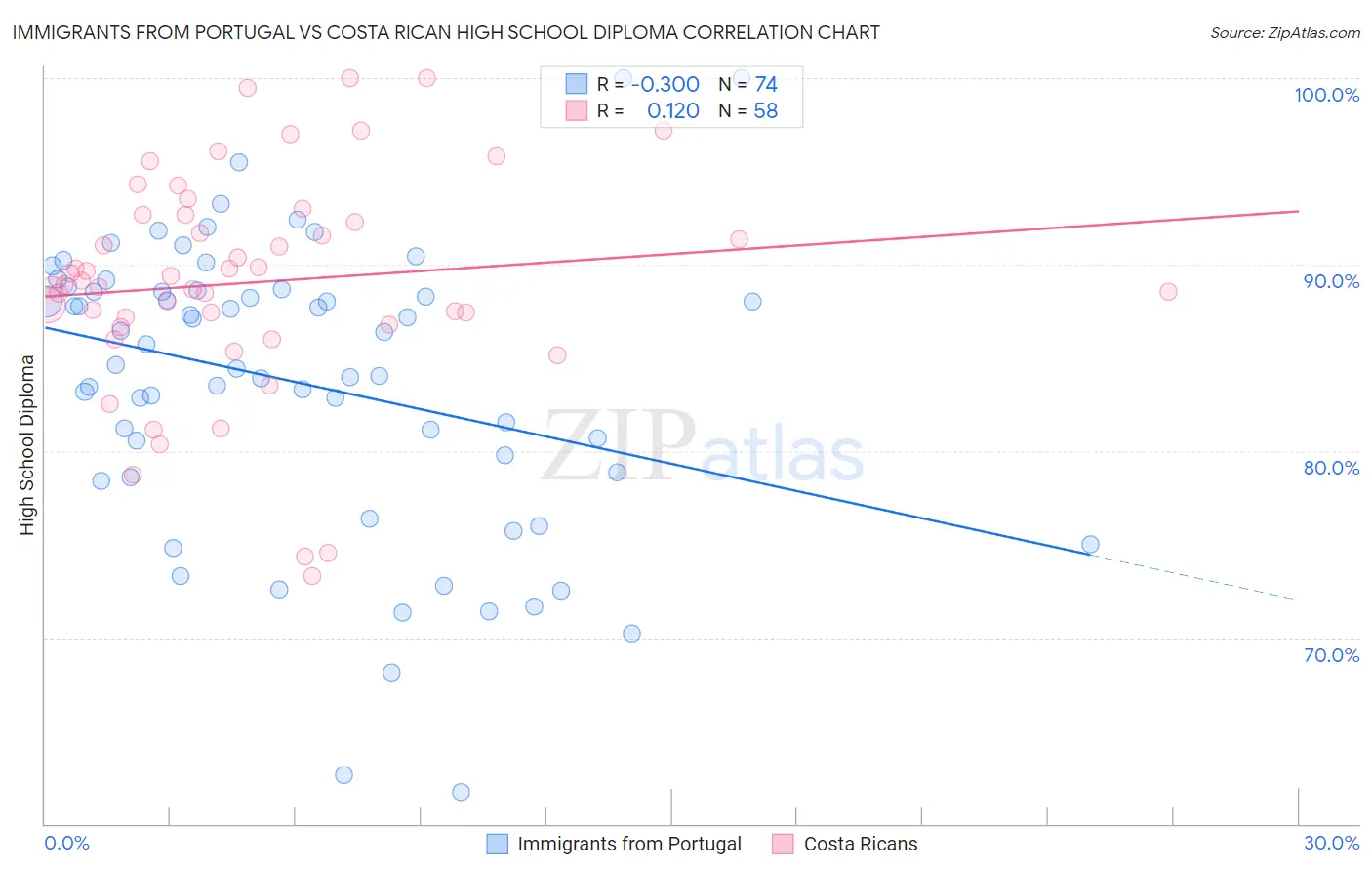 Immigrants from Portugal vs Costa Rican High School Diploma