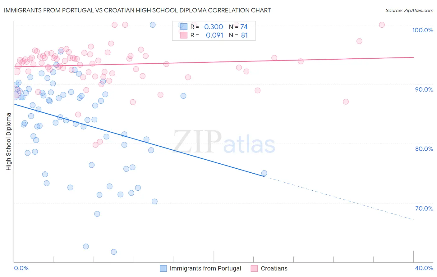 Immigrants from Portugal vs Croatian High School Diploma