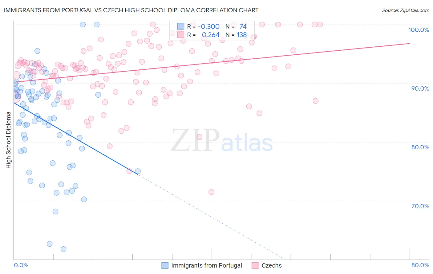 Immigrants from Portugal vs Czech High School Diploma