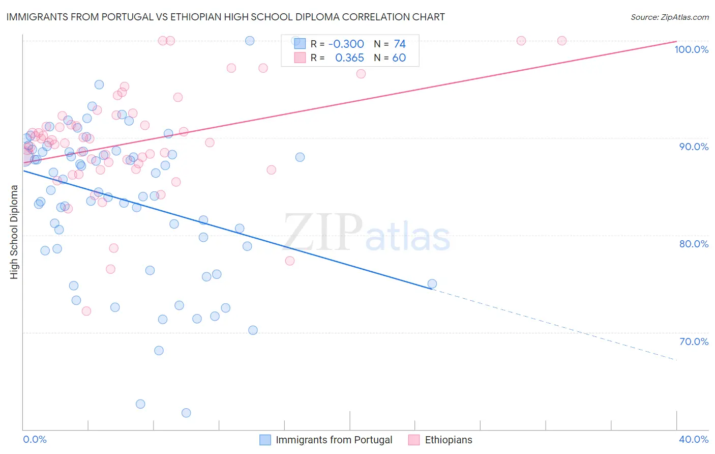 Immigrants from Portugal vs Ethiopian High School Diploma