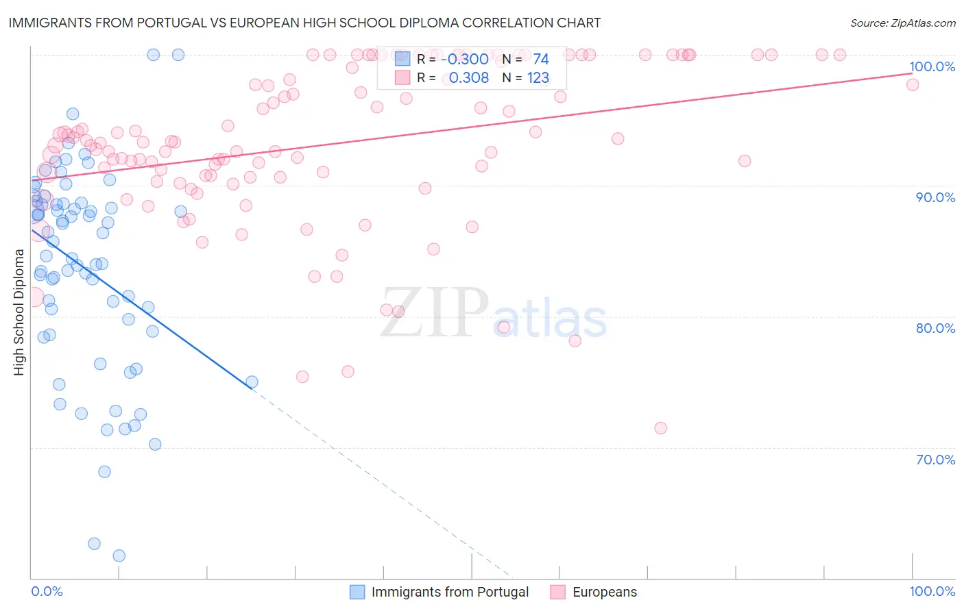 Immigrants from Portugal vs European High School Diploma