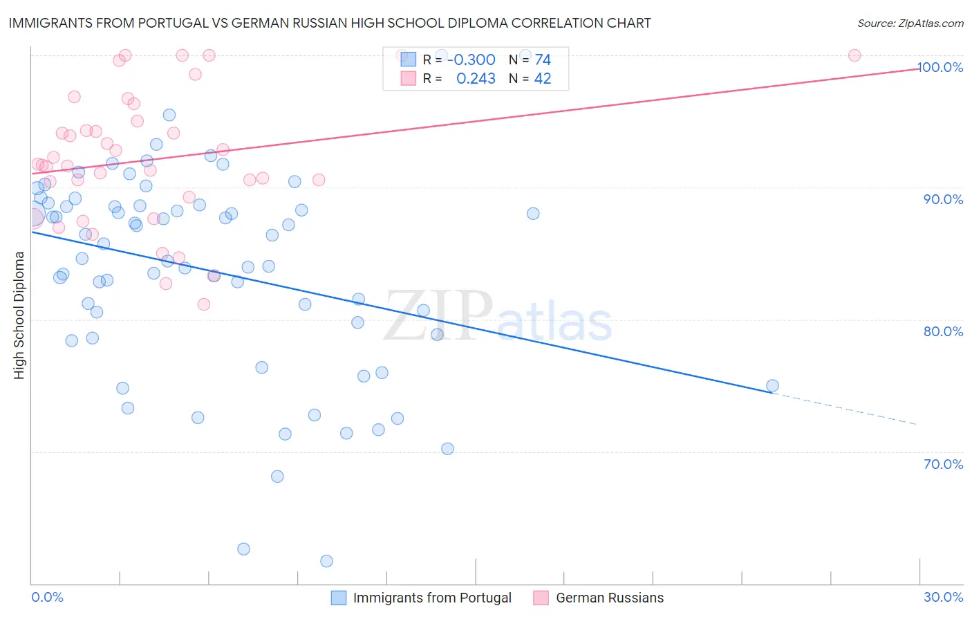 Immigrants from Portugal vs German Russian High School Diploma