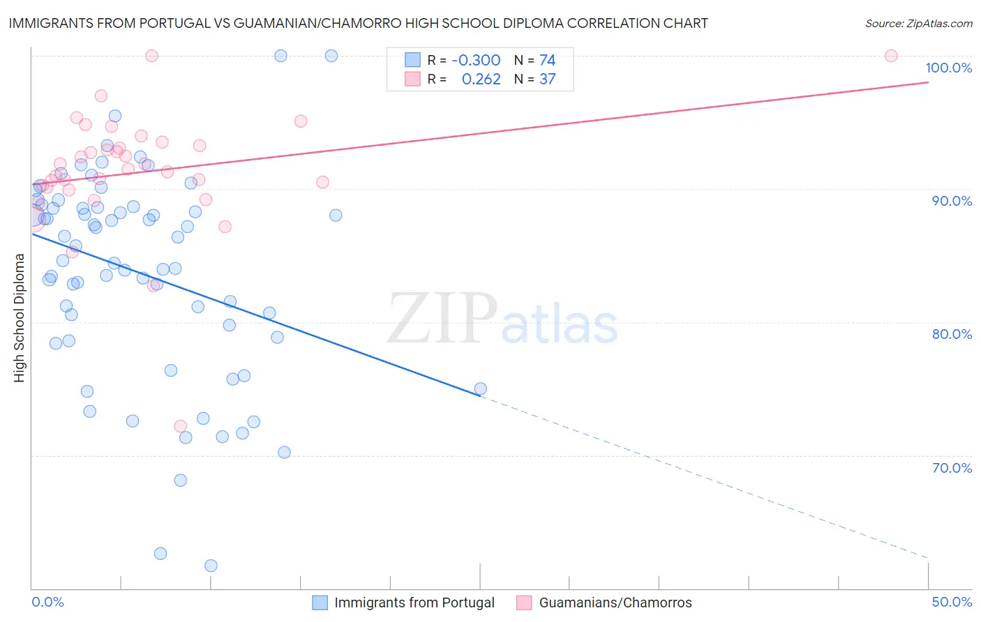 Immigrants from Portugal vs Guamanian/Chamorro High School Diploma
