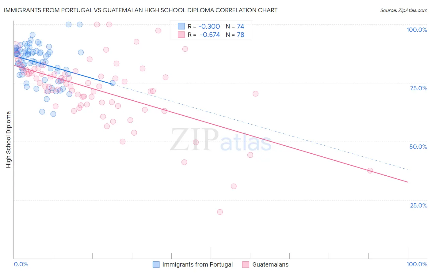 Immigrants from Portugal vs Guatemalan High School Diploma