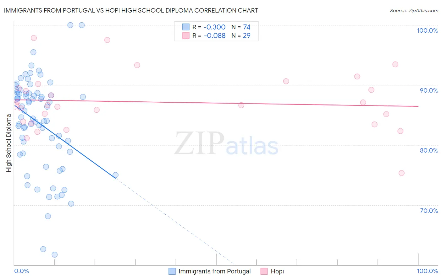 Immigrants from Portugal vs Hopi High School Diploma