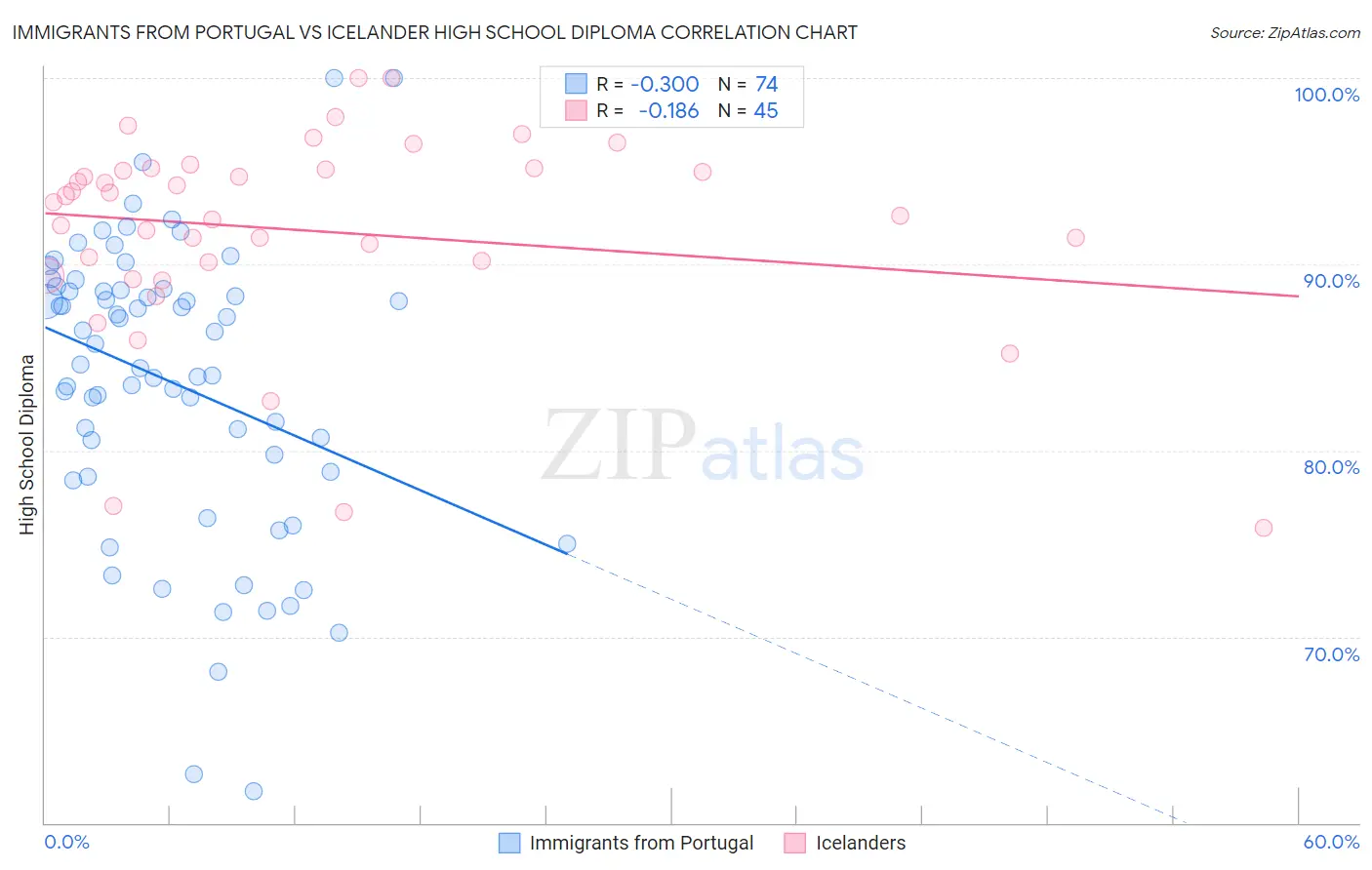 Immigrants from Portugal vs Icelander High School Diploma