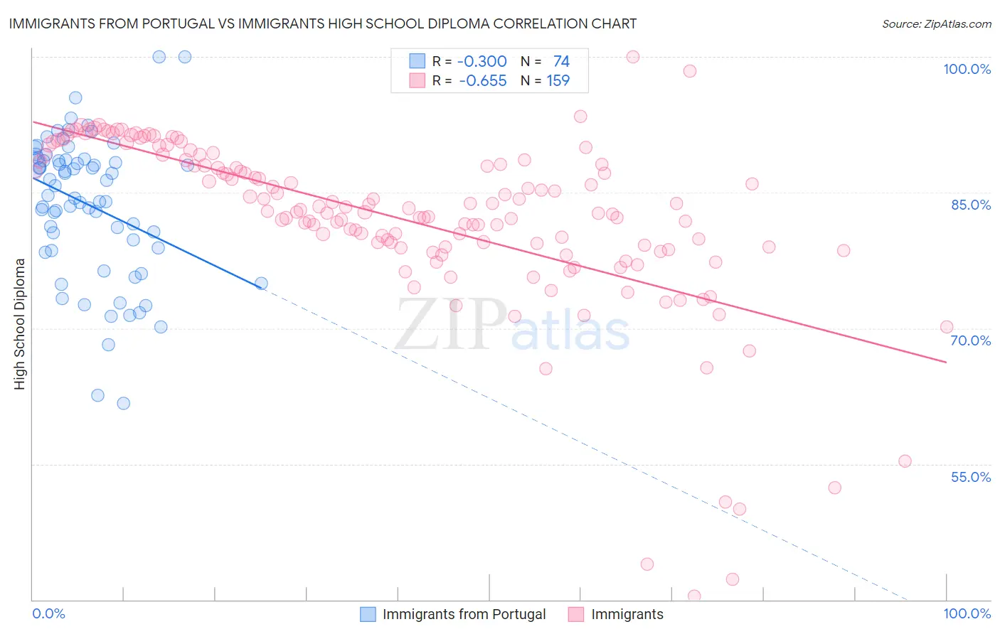 Immigrants from Portugal vs Immigrants High School Diploma