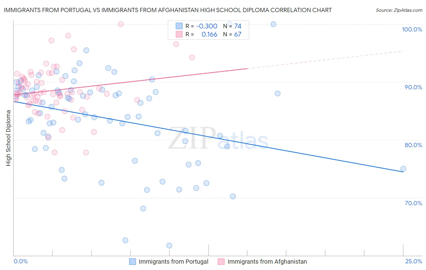 Immigrants from Portugal vs Immigrants from Afghanistan High School Diploma