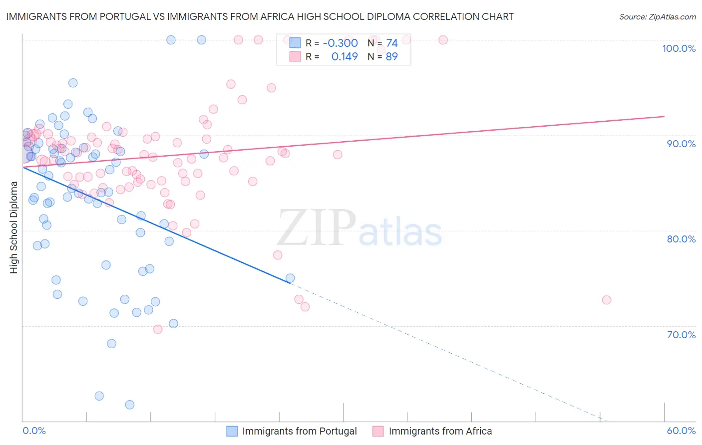 Immigrants from Portugal vs Immigrants from Africa High School Diploma