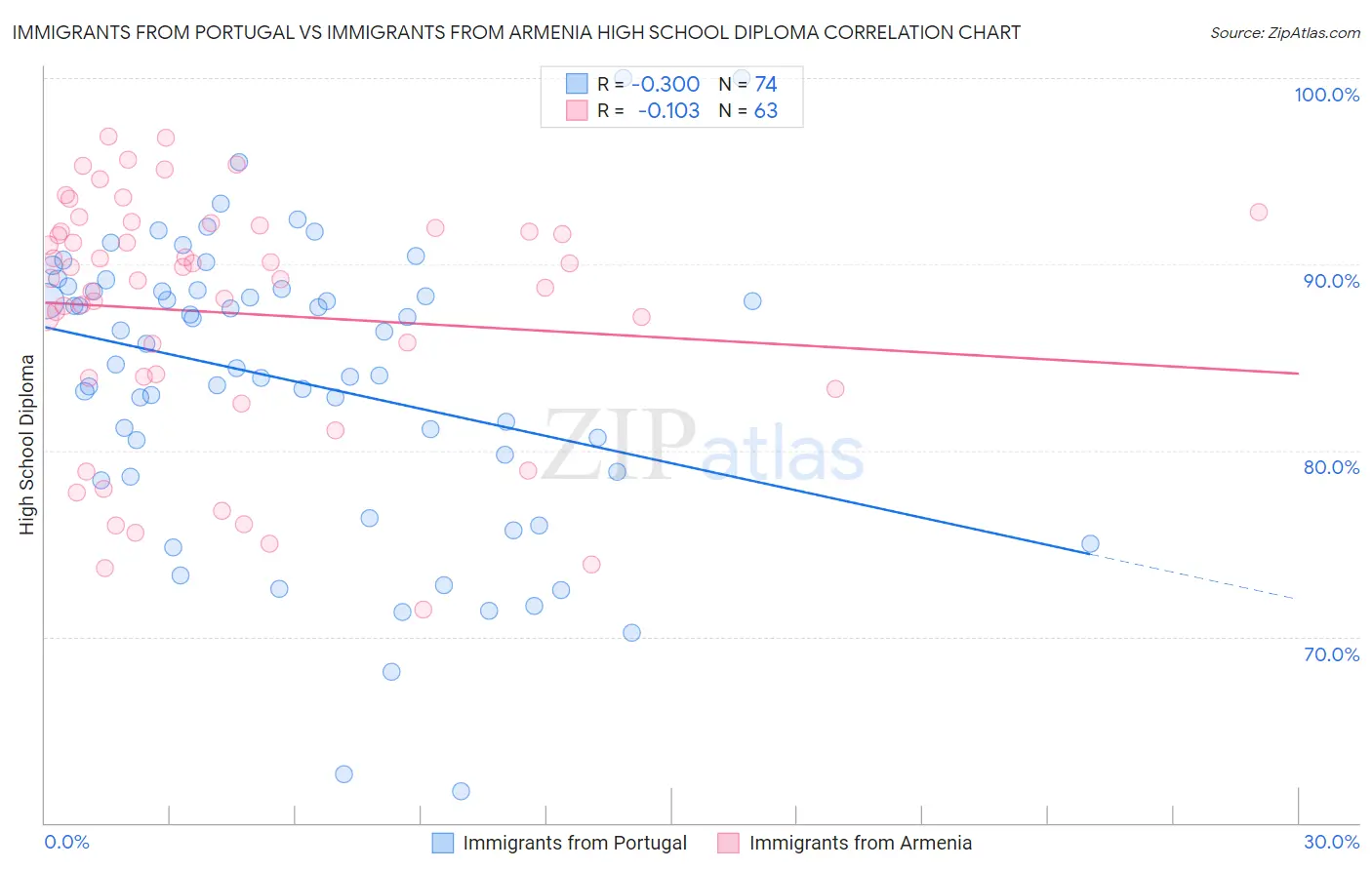 Immigrants from Portugal vs Immigrants from Armenia High School Diploma