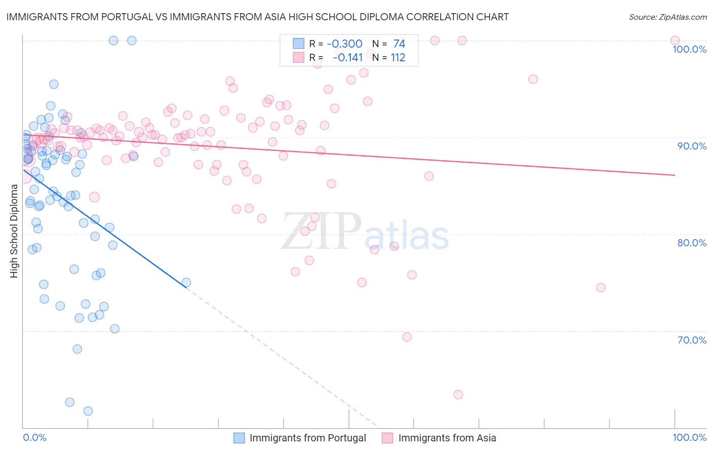 Immigrants from Portugal vs Immigrants from Asia High School Diploma