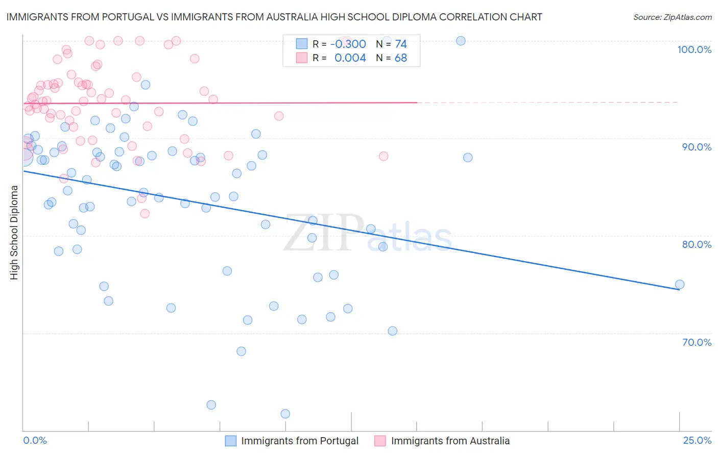 Immigrants from Portugal vs Immigrants from Australia High School Diploma