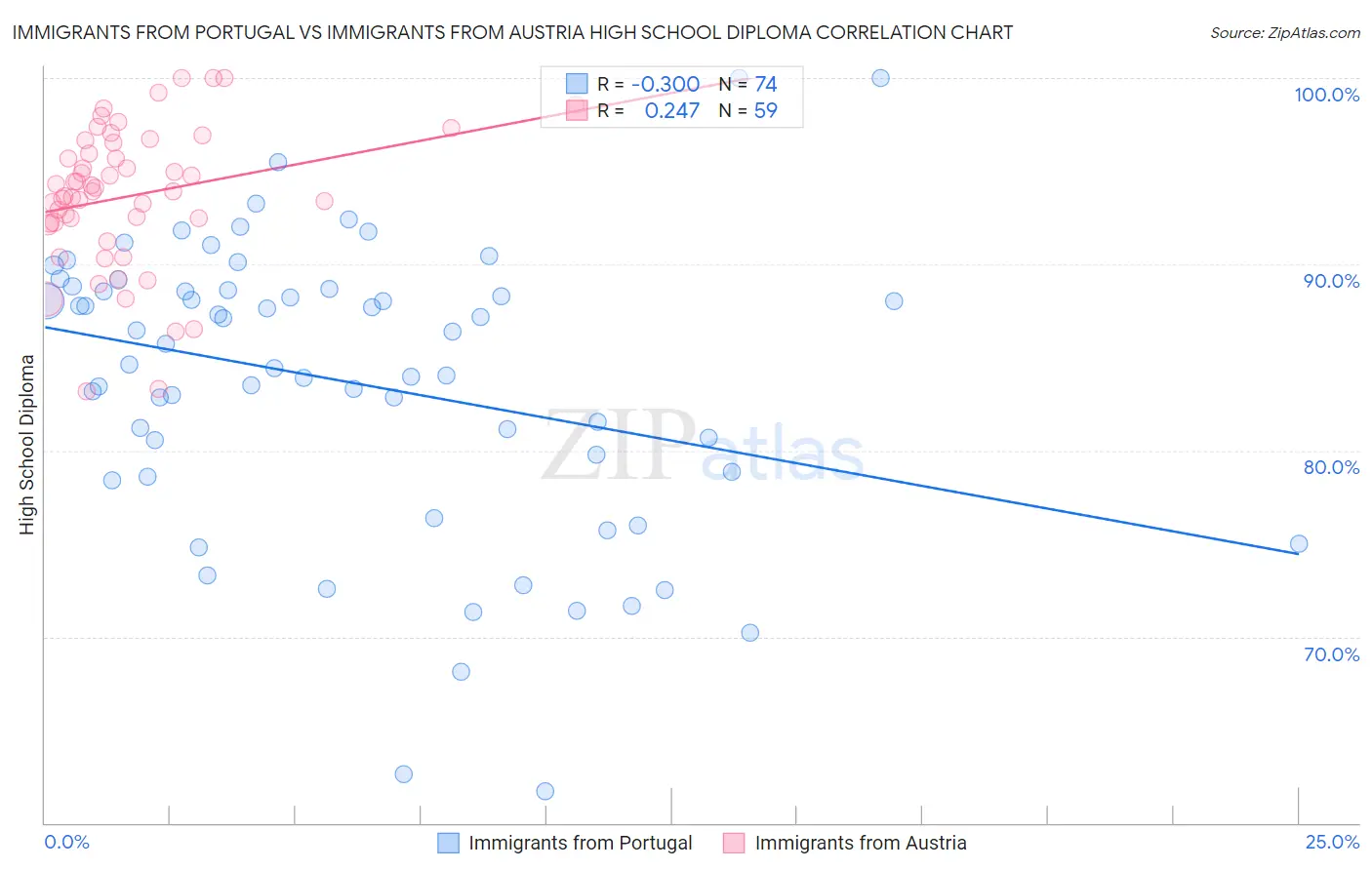 Immigrants from Portugal vs Immigrants from Austria High School Diploma