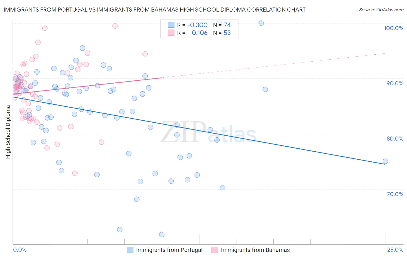 Immigrants from Portugal vs Immigrants from Bahamas High School Diploma