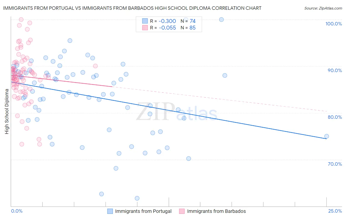 Immigrants from Portugal vs Immigrants from Barbados High School Diploma