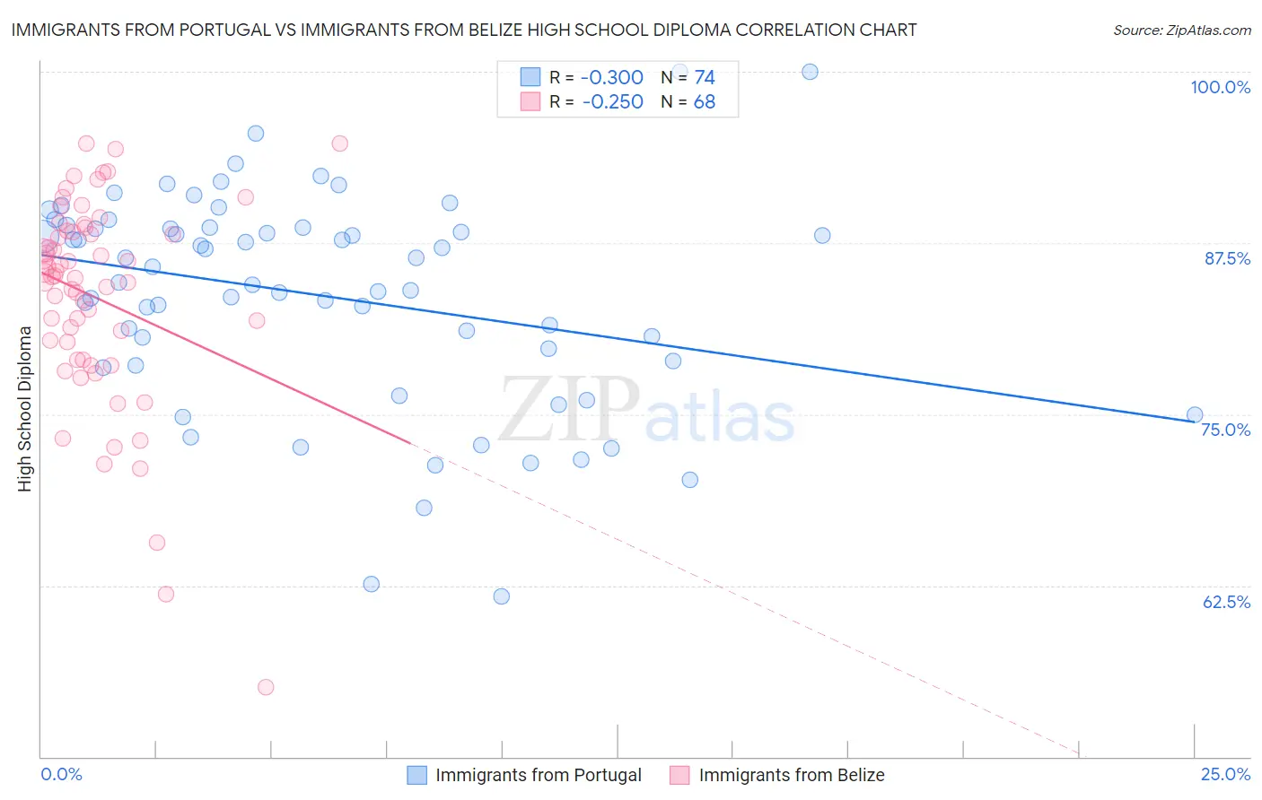 Immigrants from Portugal vs Immigrants from Belize High School Diploma