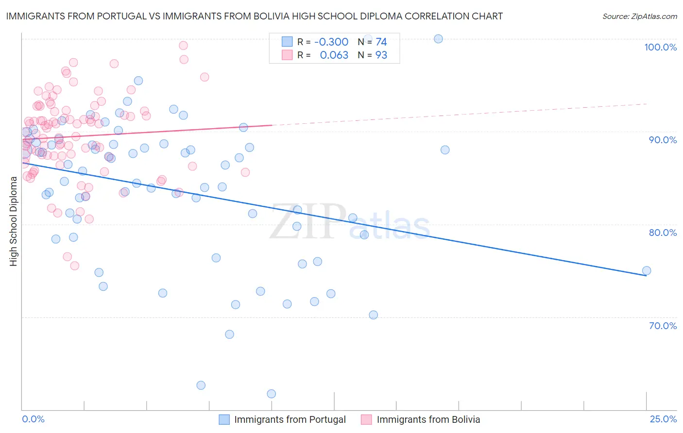 Immigrants from Portugal vs Immigrants from Bolivia High School Diploma