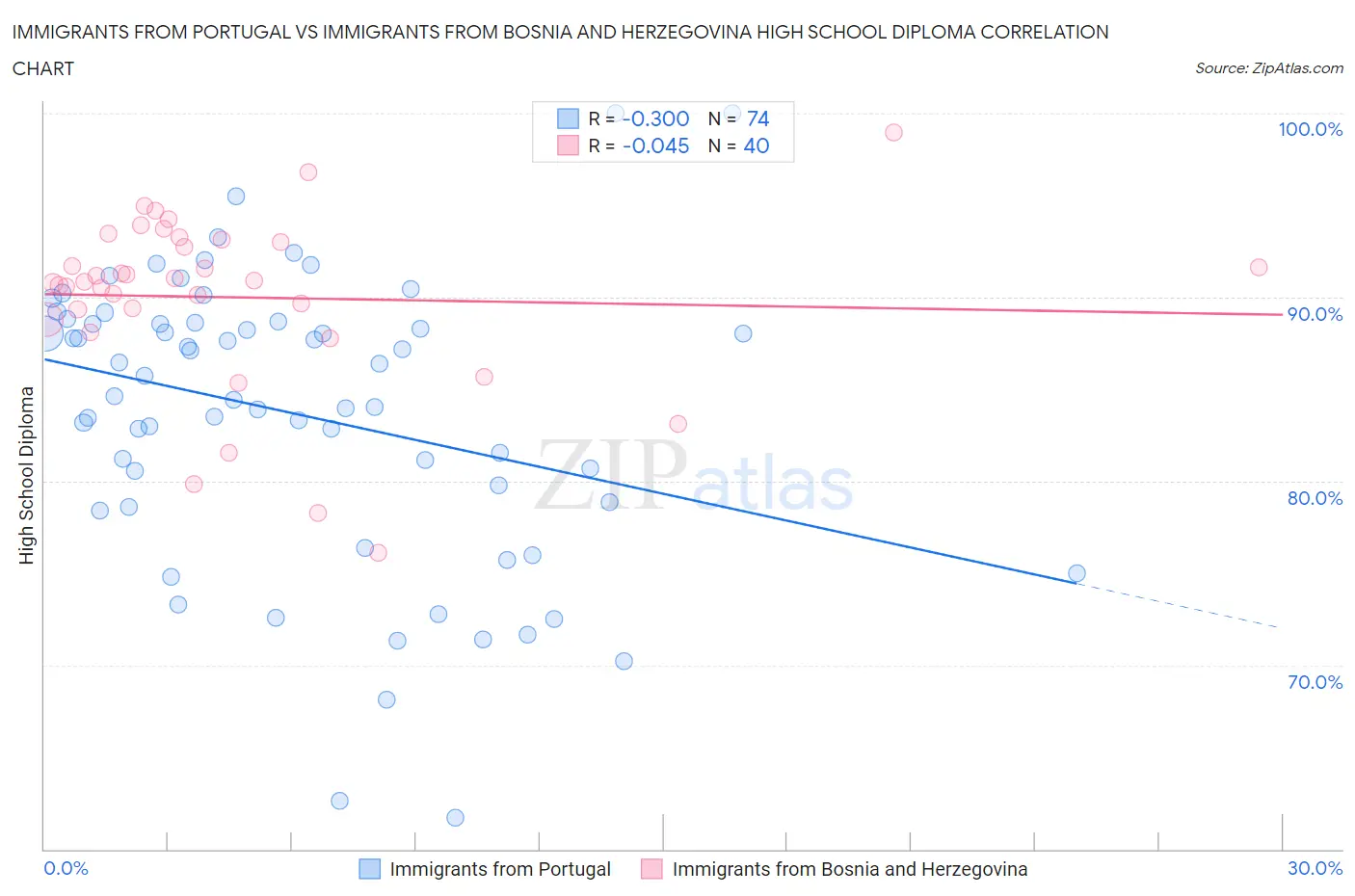 Immigrants from Portugal vs Immigrants from Bosnia and Herzegovina High School Diploma