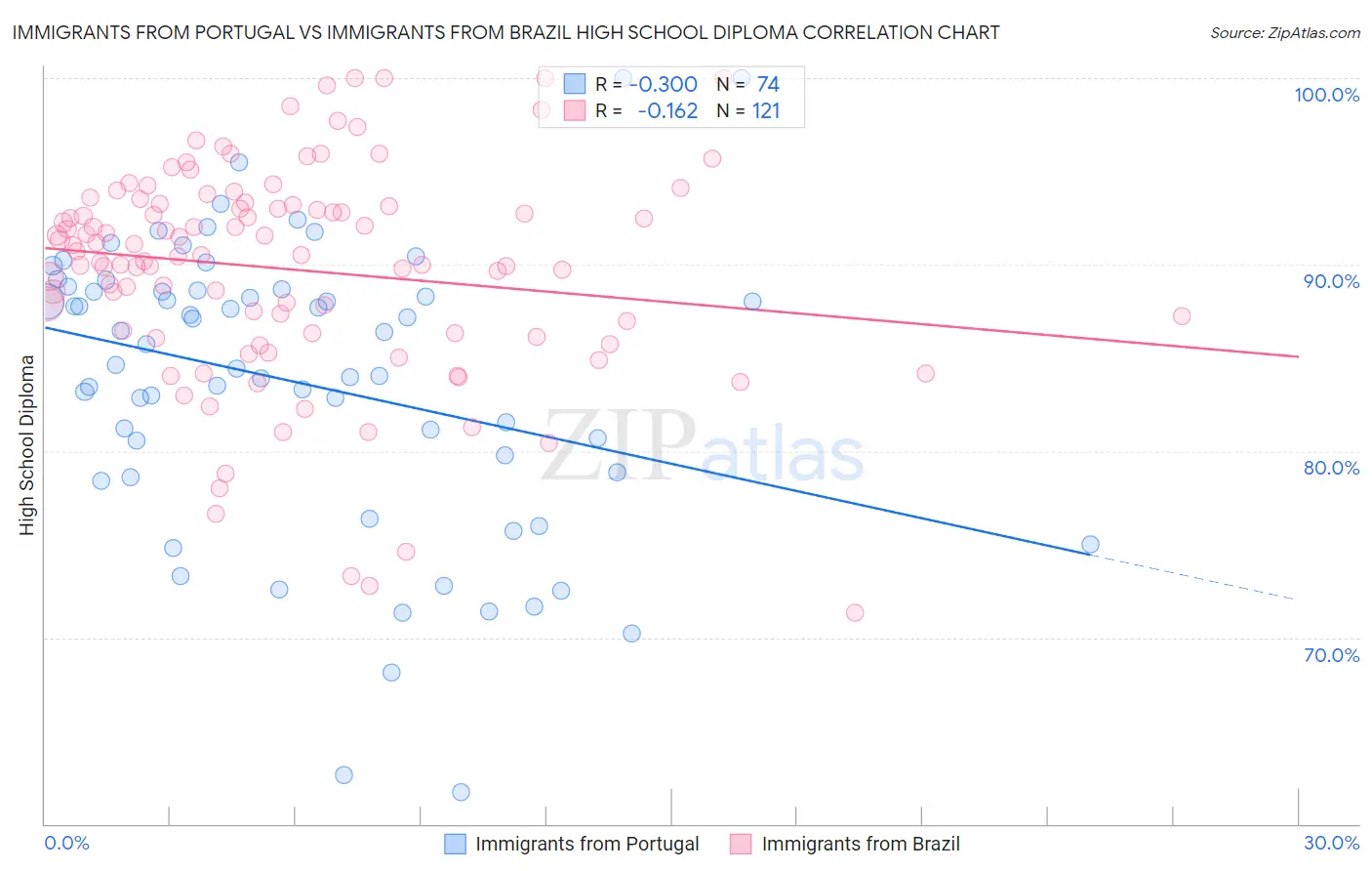 Immigrants from Portugal vs Immigrants from Brazil High School Diploma