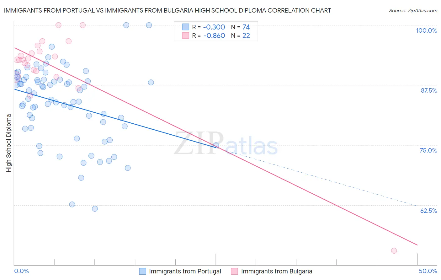 Immigrants from Portugal vs Immigrants from Bulgaria High School Diploma