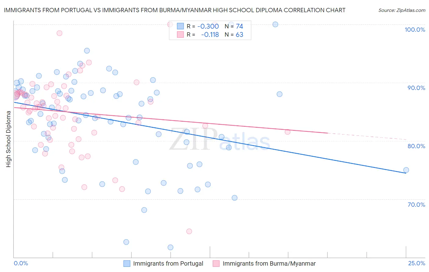 Immigrants from Portugal vs Immigrants from Burma/Myanmar High School Diploma