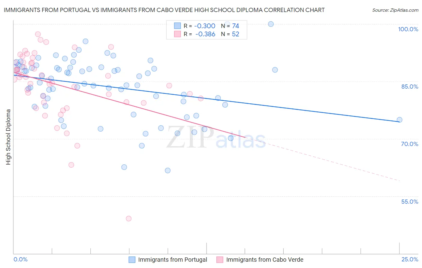 Immigrants from Portugal vs Immigrants from Cabo Verde High School Diploma
