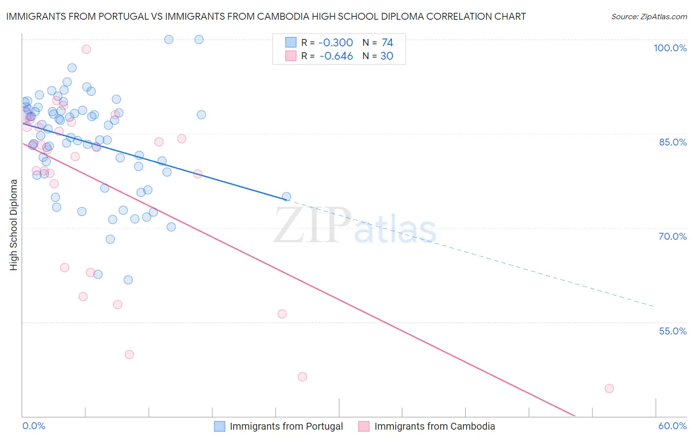 Immigrants from Portugal vs Immigrants from Cambodia High School Diploma