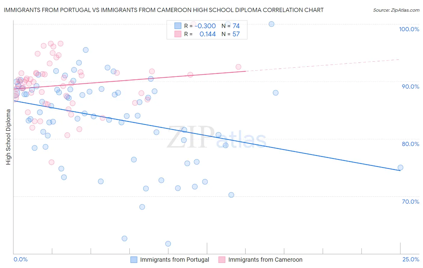 Immigrants from Portugal vs Immigrants from Cameroon High School Diploma