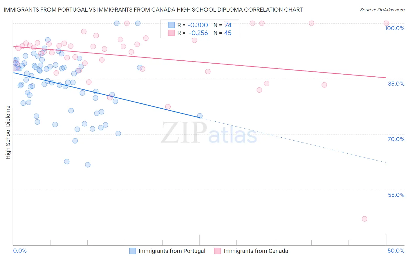 Immigrants from Portugal vs Immigrants from Canada High School Diploma