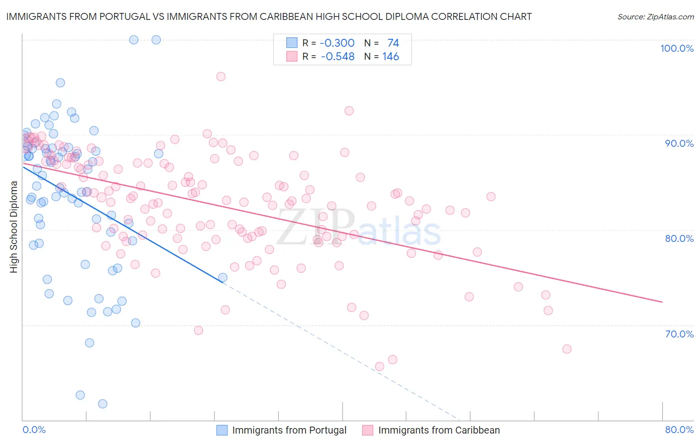 Immigrants from Portugal vs Immigrants from Caribbean High School Diploma