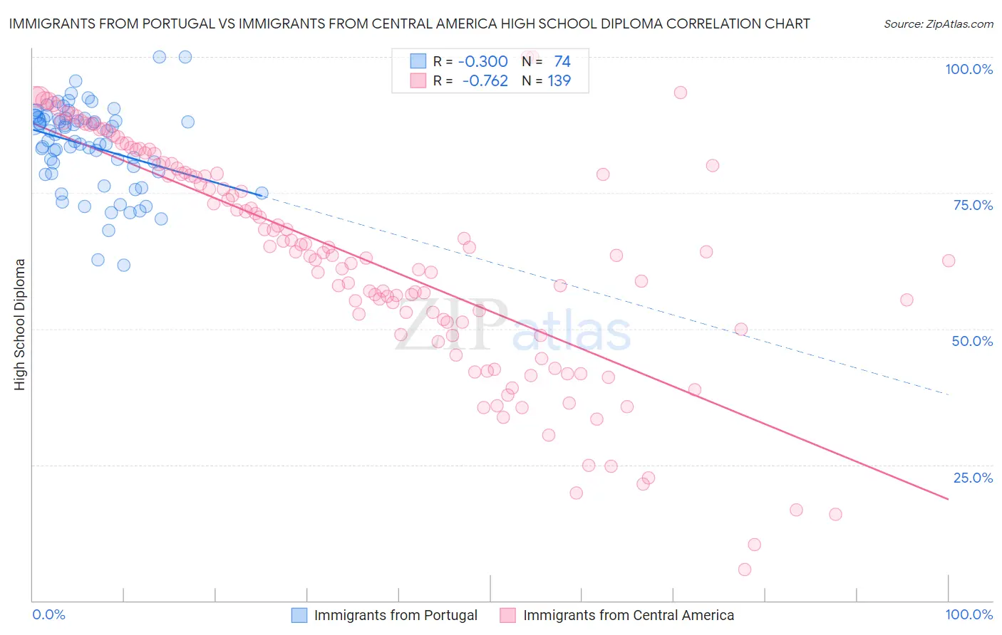 Immigrants from Portugal vs Immigrants from Central America High School Diploma