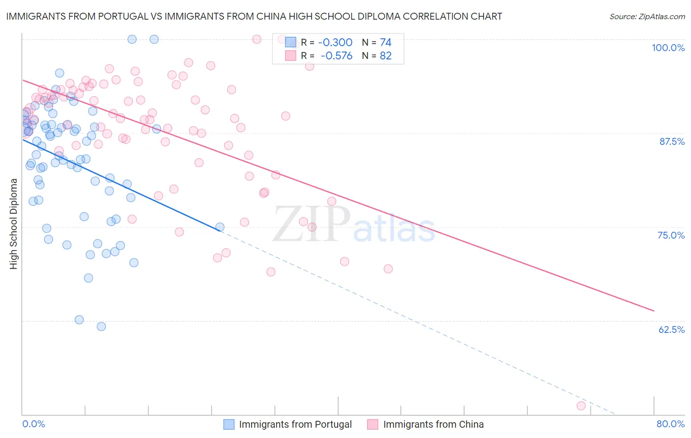 Immigrants from Portugal vs Immigrants from China High School Diploma