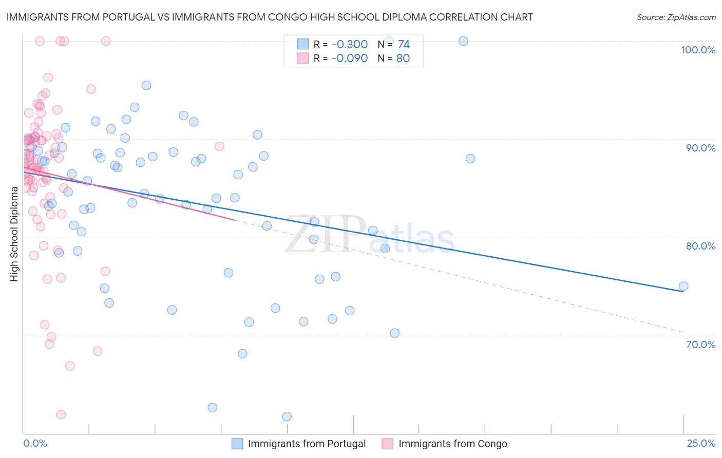 Immigrants from Portugal vs Immigrants from Congo High School Diploma