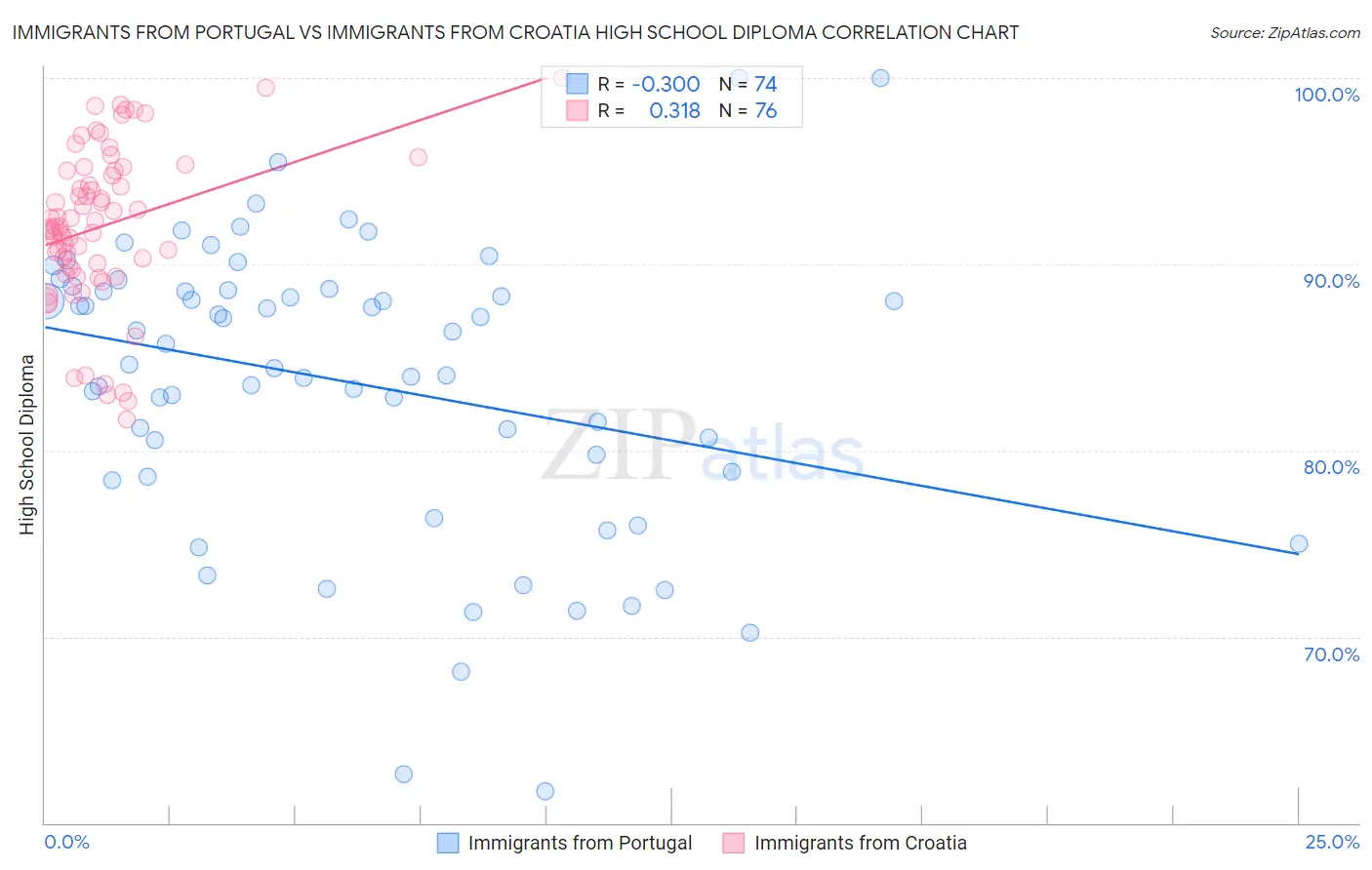 Immigrants from Portugal vs Immigrants from Croatia High School Diploma
