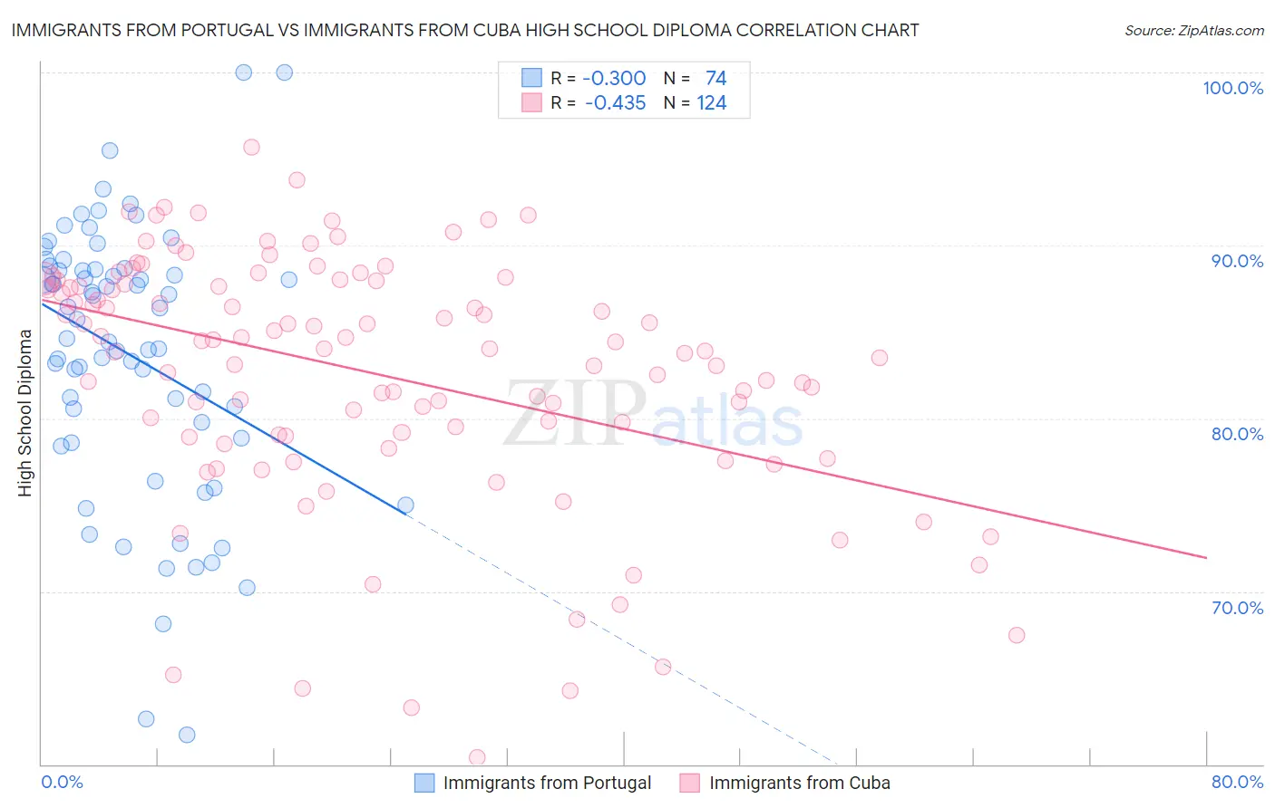 Immigrants from Portugal vs Immigrants from Cuba High School Diploma