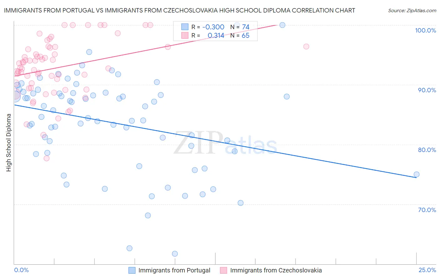 Immigrants from Portugal vs Immigrants from Czechoslovakia High School Diploma