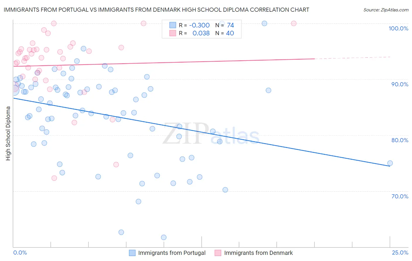 Immigrants from Portugal vs Immigrants from Denmark High School Diploma