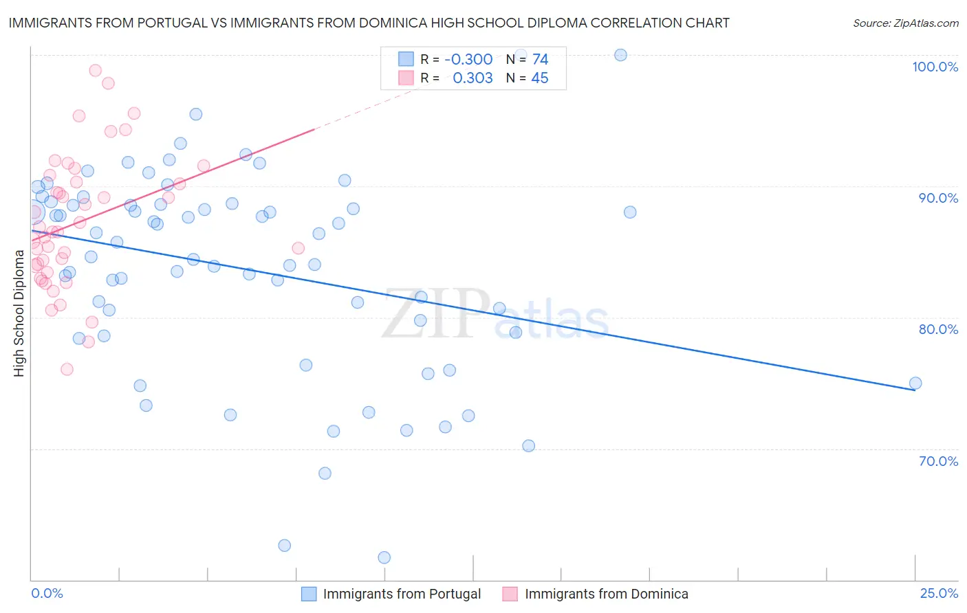 Immigrants from Portugal vs Immigrants from Dominica High School Diploma